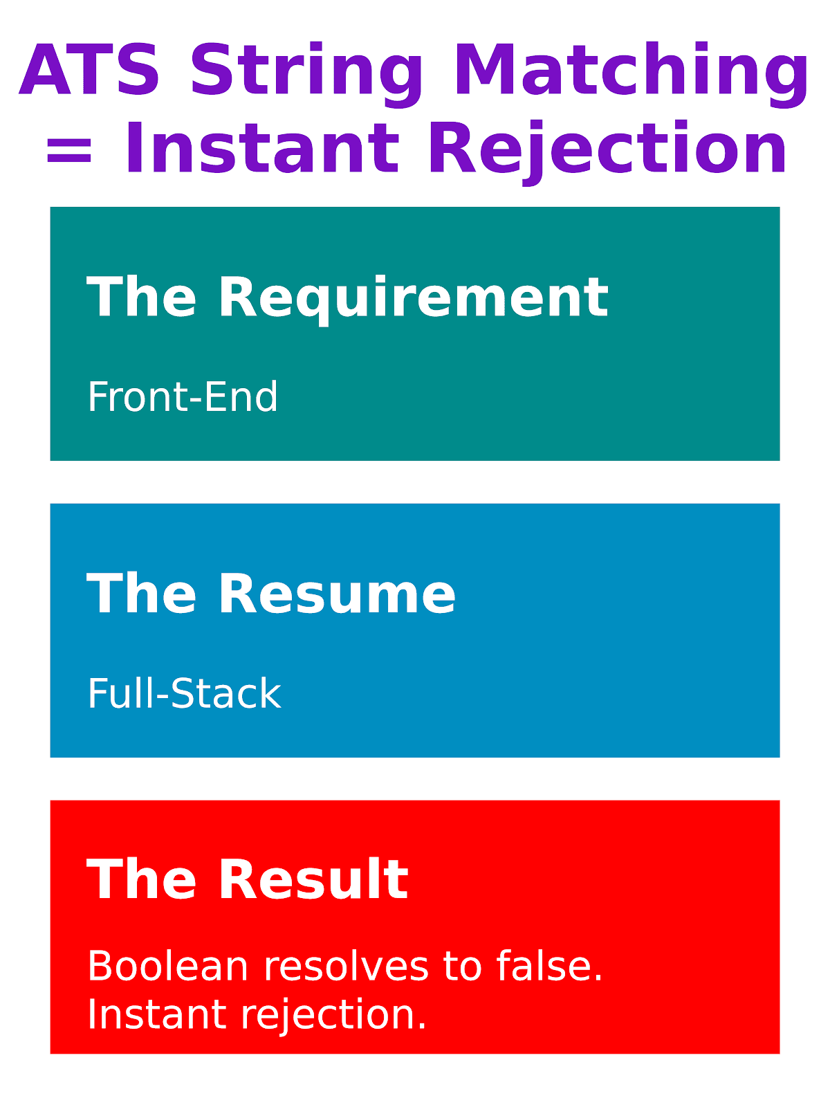 Why Recruiters See Full-Stack as Different From Front-End and Back-End SWE