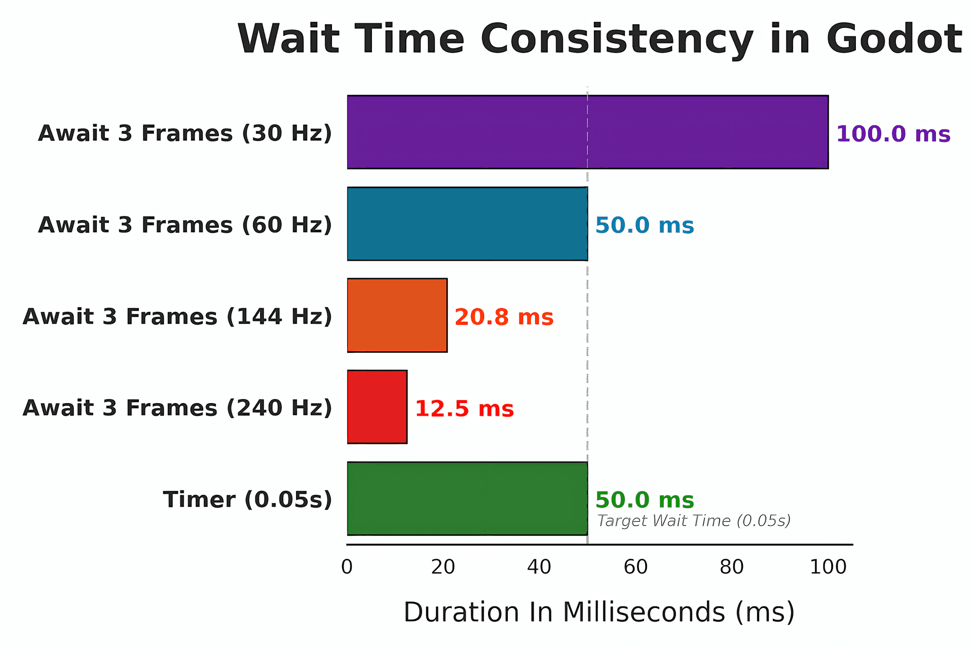 How To Make Godot Sleep or Wait With a Timeout (and Why await process_frame Is a Trap)